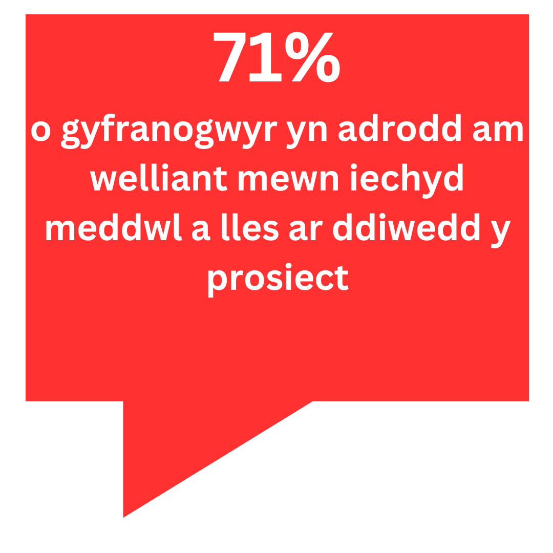 71% o gyfranogwyr yn adrodd am welliant mewn iechyd meddwl a lles ar ddiwedd y prosiect.